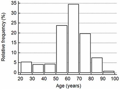 Age-Dependent Relationship Between Plasma Aβ40 and Aβ42 and Total Tau Levels in Cognitively Normal Subjects